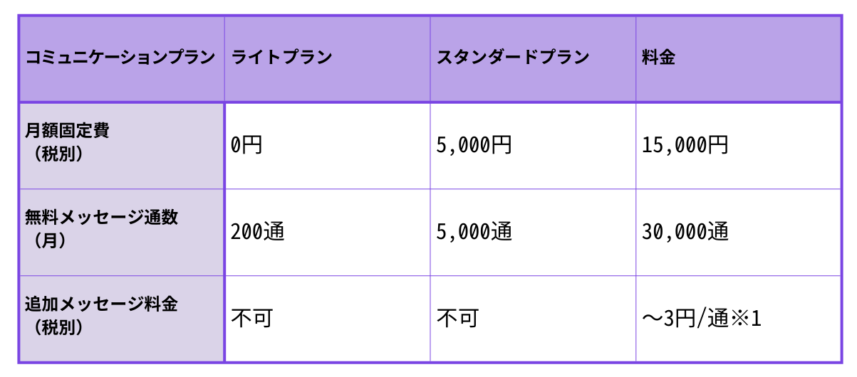 公式LINEのプランごとの内容と利用料金