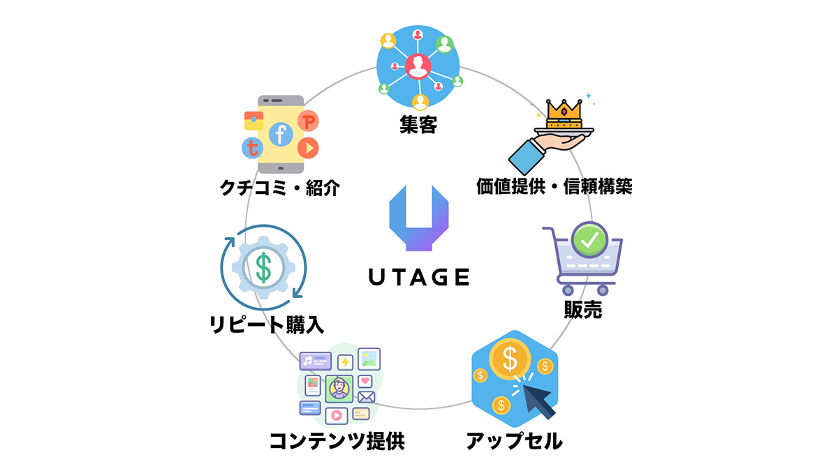 UTAGEのスタンダードプランで利用できる全機能の一覧表。ファネル作成、LINE連携、メルマガ配信、会員サイト構築などをアイコン付きで可視化した図解。