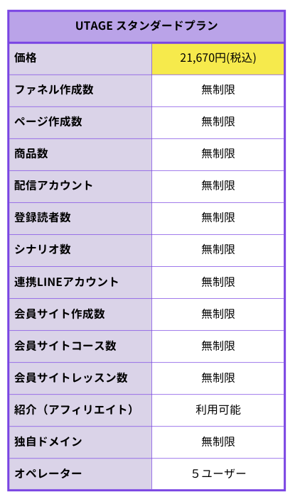 UTAGEスタンダードプランの機能一覧表。ファネル作成・LINE連携・会員サイト・メルマガ配信など、無制限で使える機能。